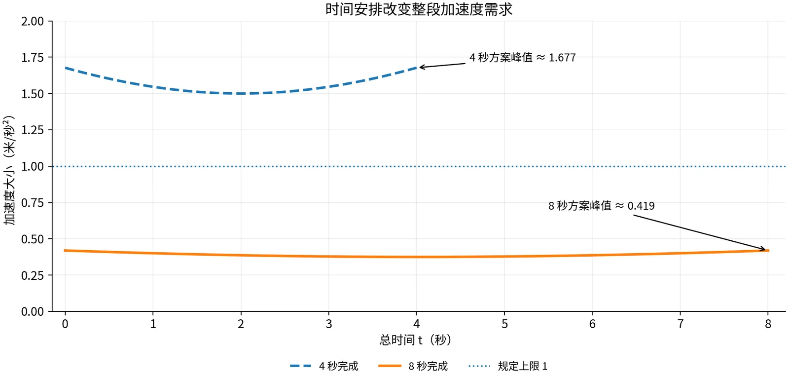 同一曲线用 4 秒和 8 秒完成时的加速度大小;8 秒安排全程低于每二次方秒 1 米