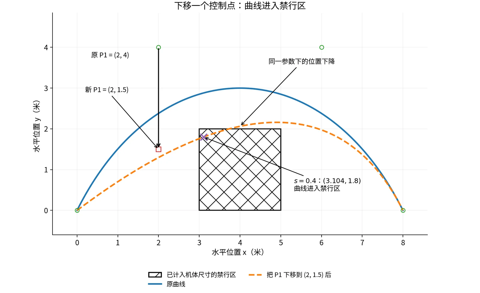 下移 P1 后,曲线在 s 等于 0.4 时进入禁行区域;其四个控制点仍在禁行区之外