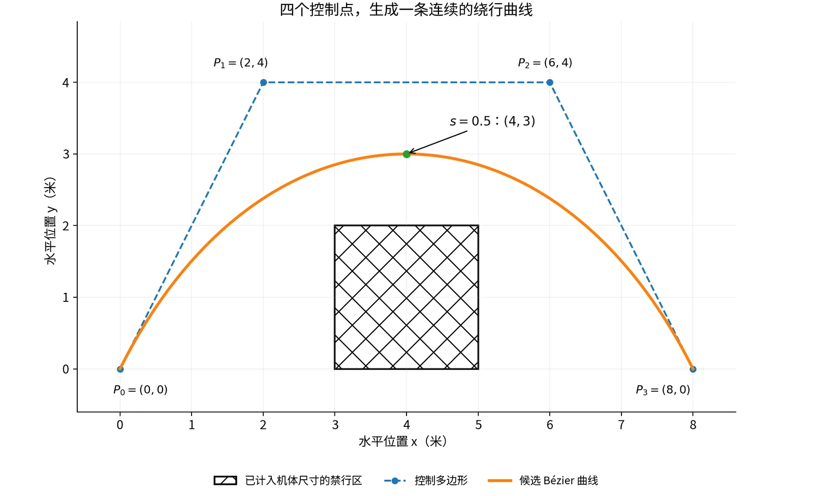 四个控制点、控制多边形、候选曲线和中间的矩形禁行区