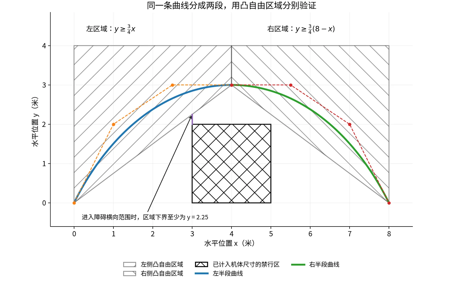 将同一条曲线在中间分割后,两组控制点分别位于左右凸自由区域内,两个区域均避开矩形障碍