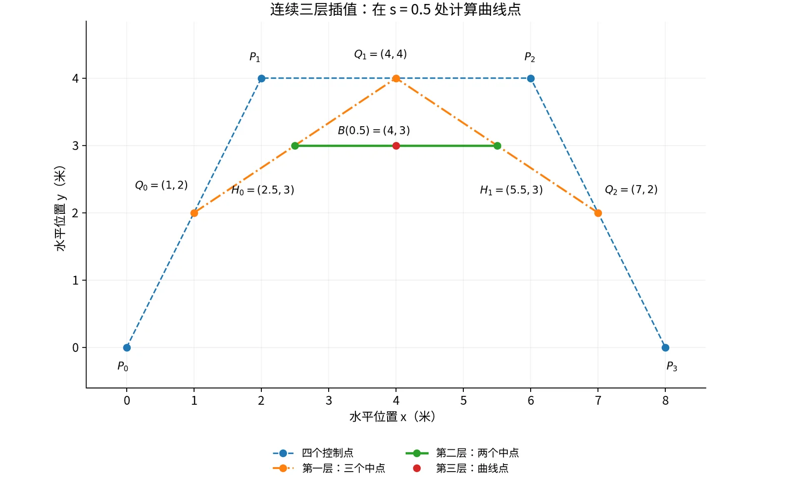 在 s 等于 0.5 时,四个控制点经过三层插值,得到曲线点 (4,3)