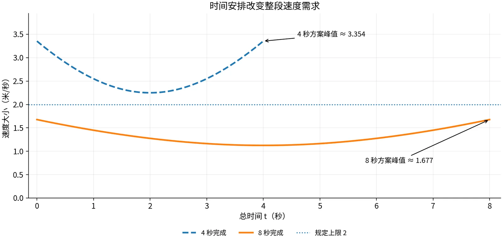 同一曲线用 4 秒和 8 秒完成时的速度大小;8 秒安排全程低于每秒 2 米