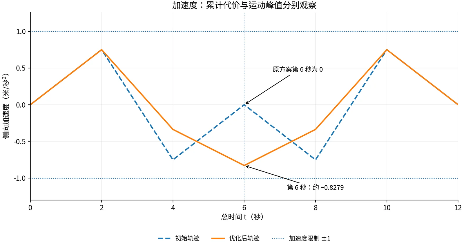 优化前后的侧向加速度；最终最大绝对值约为 0.8279，保持在正负 1 的限制内