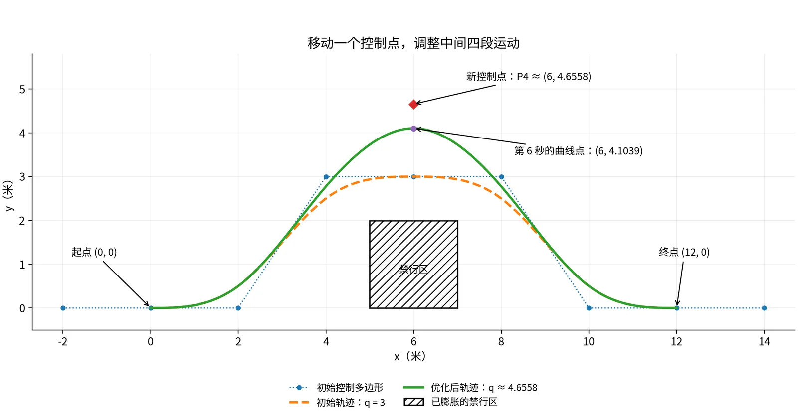 优化前后曲线、控制点和第 6 秒的位置；中部控制点的变化按基函数权重传递到轨迹