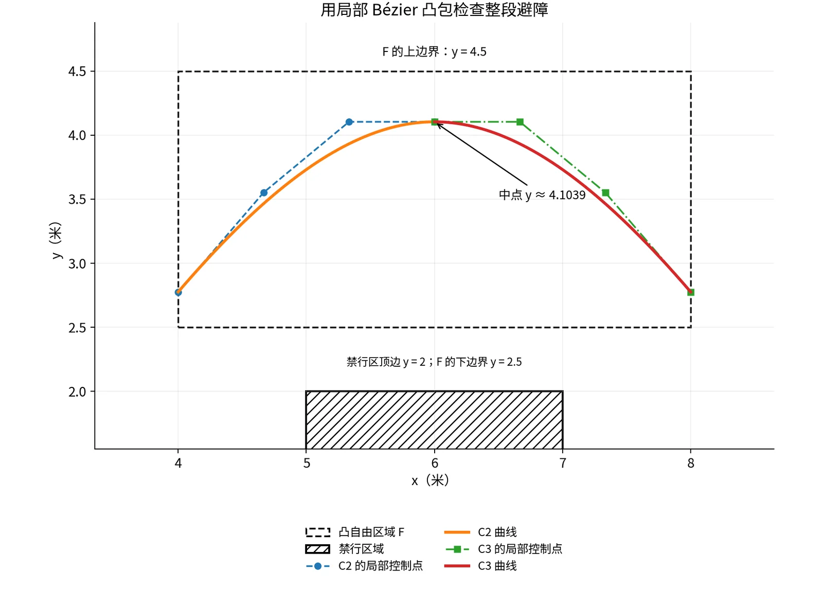 中间两段的局部 Bézier 控制点全部位于同一个凸自由矩形内，矩形与禁行区域之间留有间隔