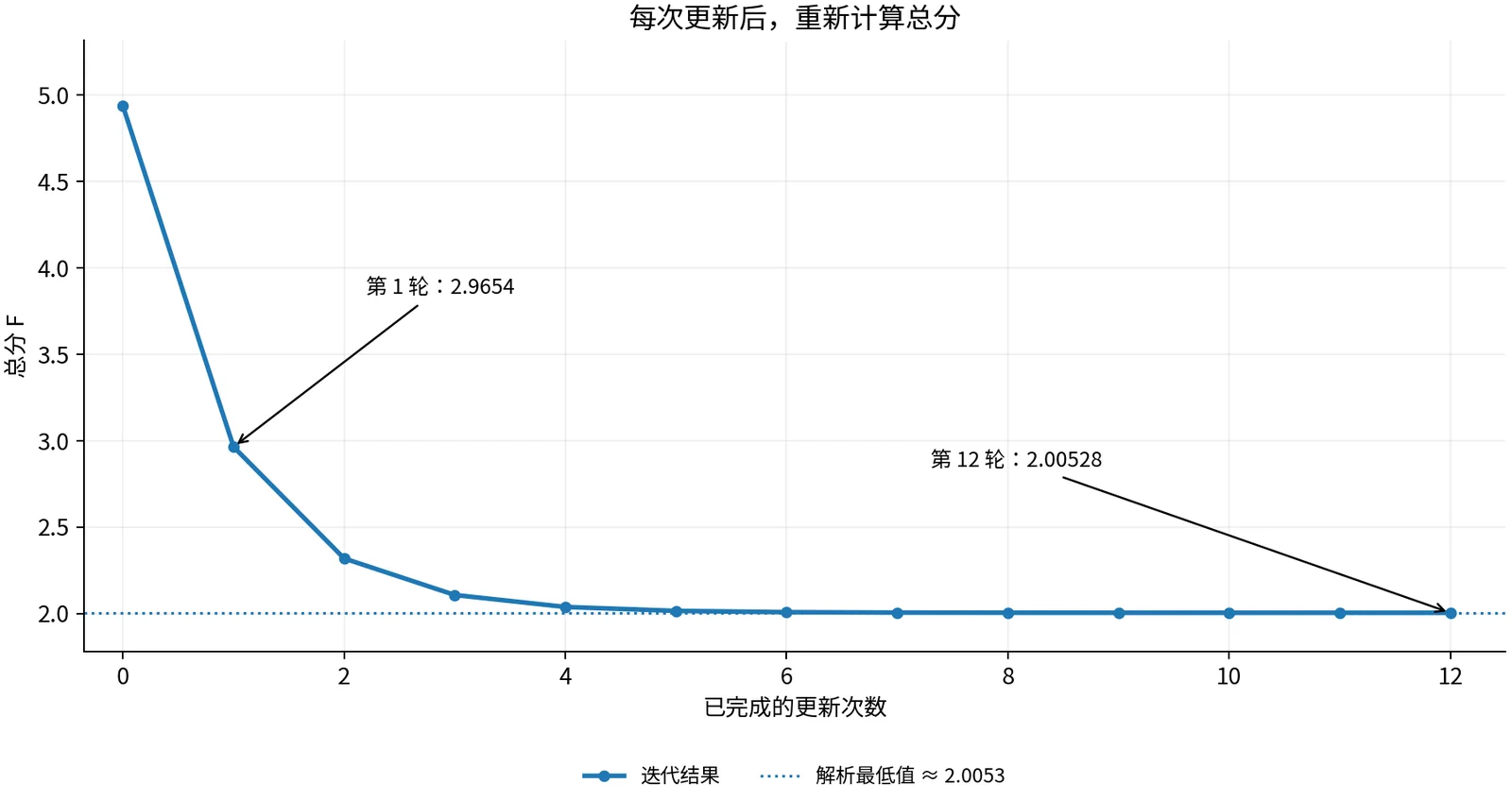 梯度下降逐轮降低总代价，并接近解析计算得到的最低值
