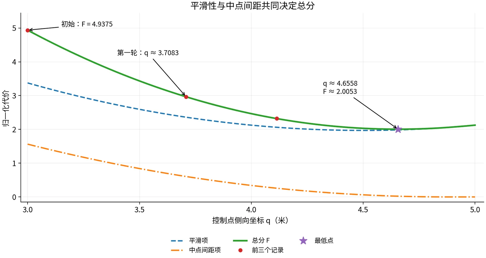 平滑项、间距项和总分随控制点坐标的变化；标出了前两次更新与最终最低点