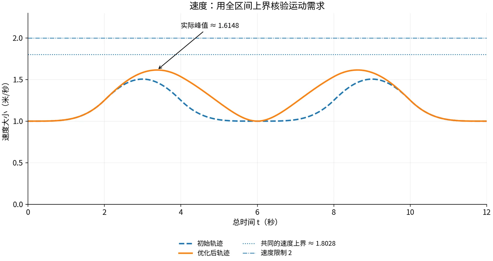优化前后的实际速度大小，以及由控制边给出的全区间上界