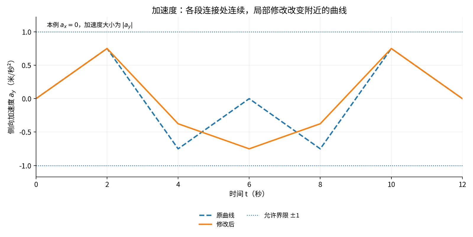 原方案与修改后的侧向加速度在各段连接处连续，大小均不超过每二次方秒 0.75 米
