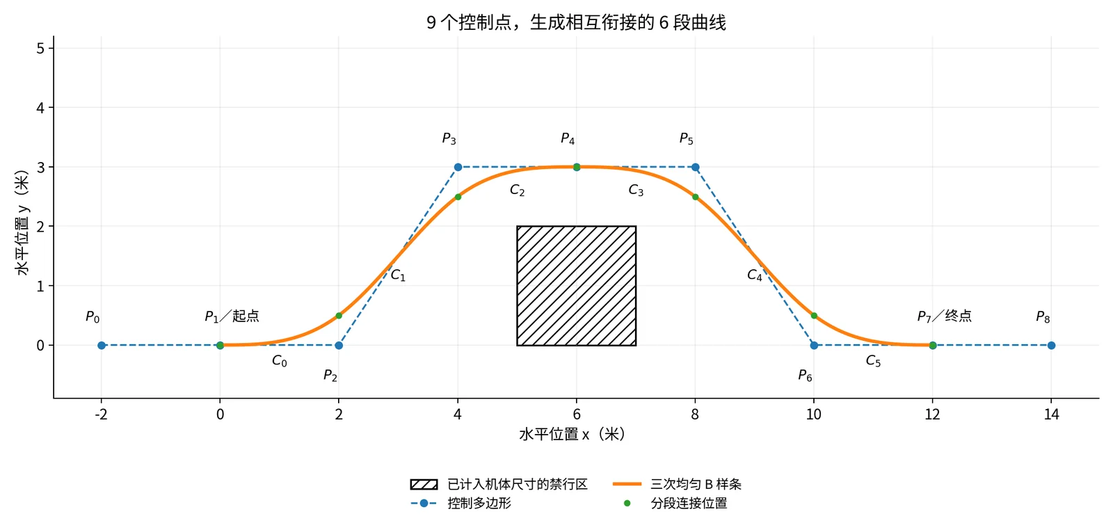 九个控制点生成六段曲线，曲线从 (0,0) 经过障碍上方，到达 (12,0)