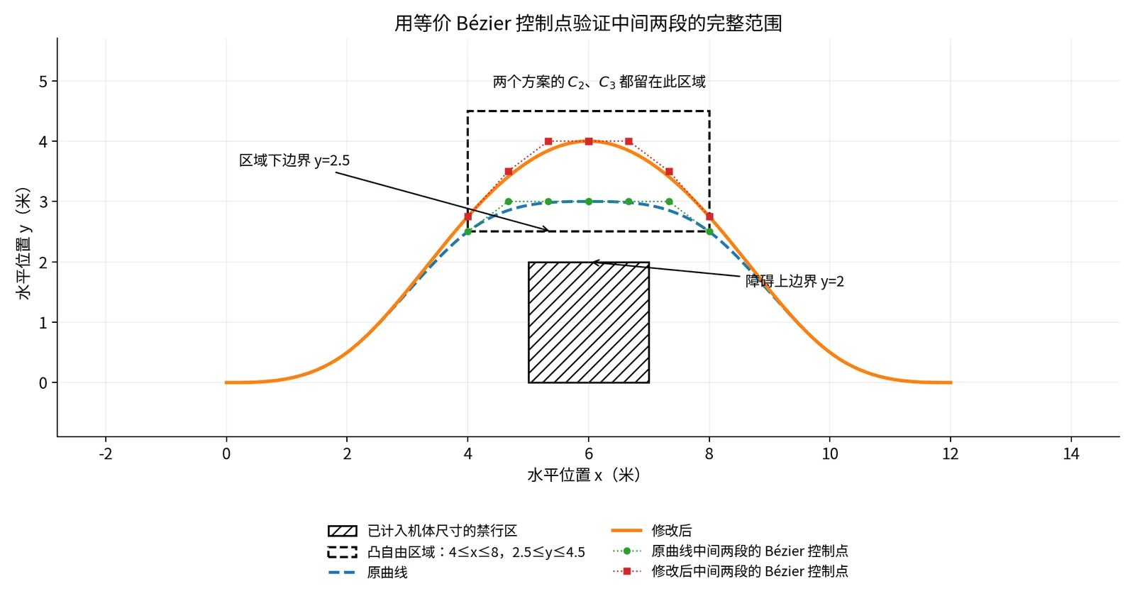 两种方案的中间两段转换成 Bézier 控制点后，都位于同一个无障碍凸矩形内