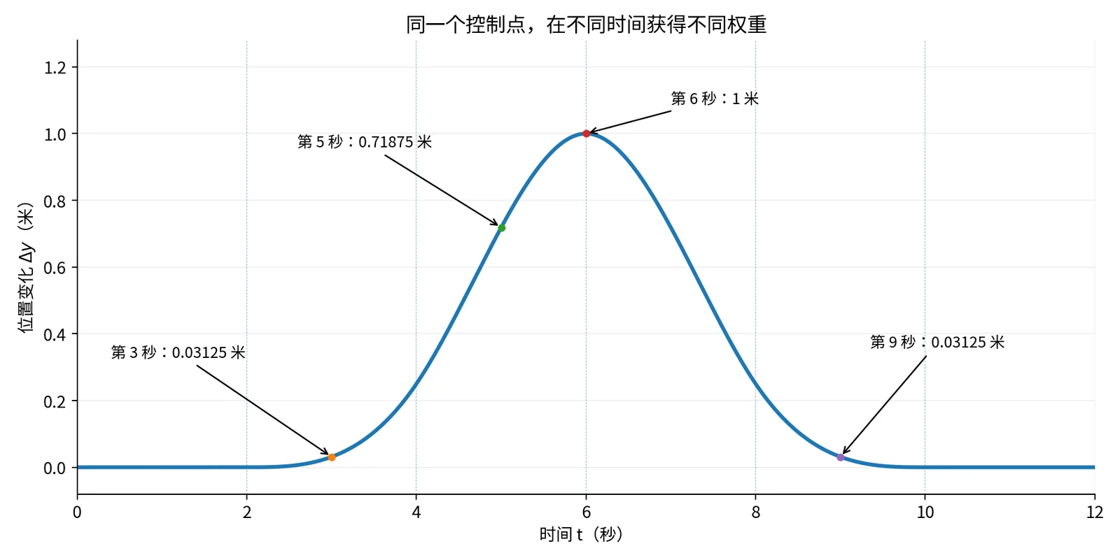 控制点上移后，位置变化在第 2 至 10 秒之间出现，在第 6 秒达到 1 米，前后区间为零
