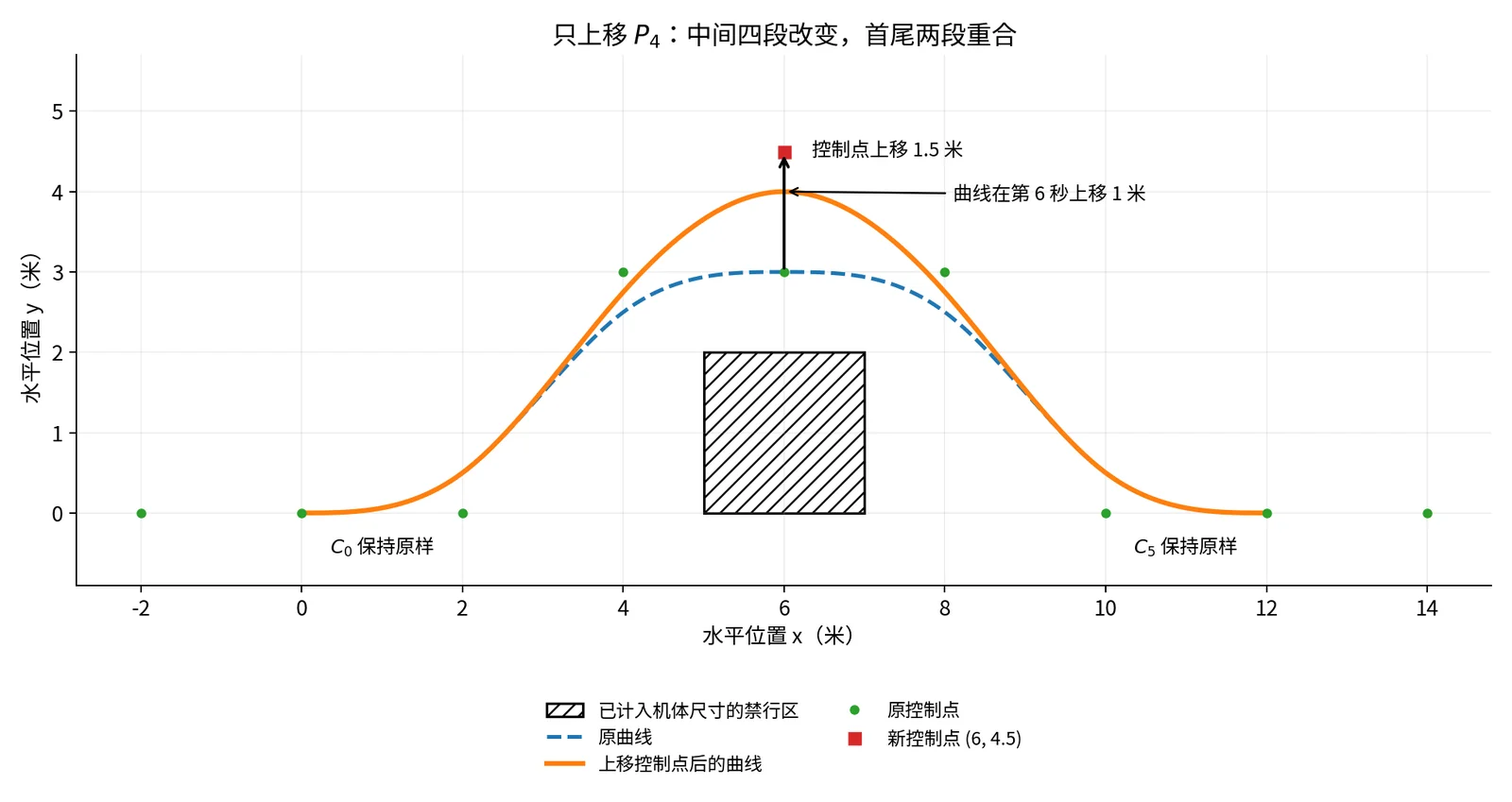 将 P4 从 (6,3) 上移到 (6,4.5) 后，中间四段变化，首尾两段保持原样
