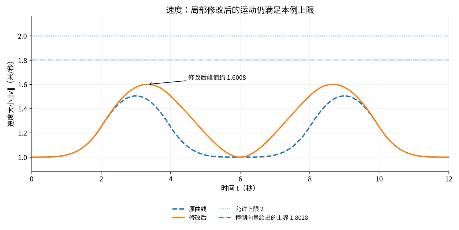 原方案与修改后的速度大小曲线均低于每秒 2 米，导数控制向量给出的共同上界约为每秒 1.8028 米