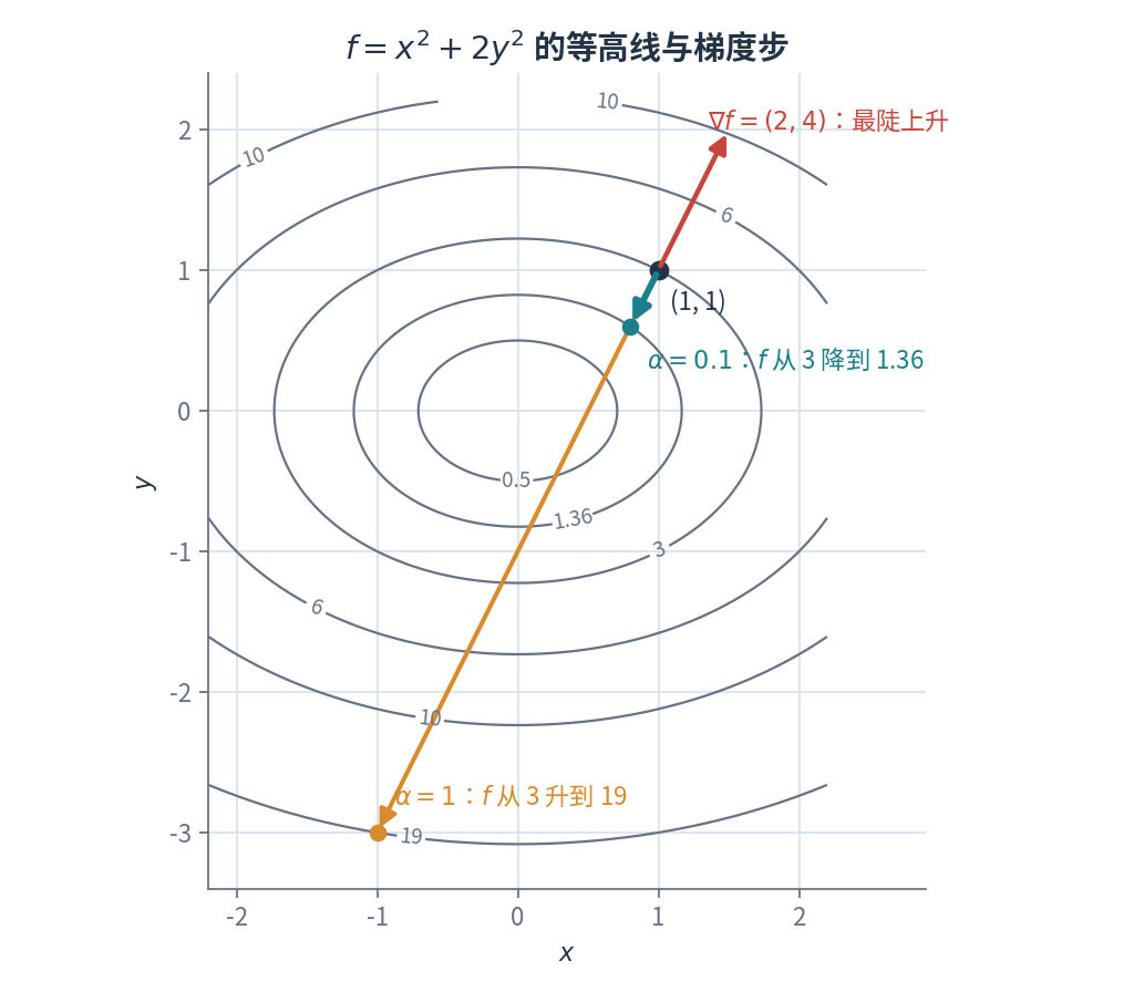 函数 x²+2y² 的等高线:在点 (1,1) 处梯度 (2,4) 指向最陡上升方向;步长 0.1 的梯度步使函数值从 3 降到 1.36,步长 1 则越过谷底,函数值升到 19
