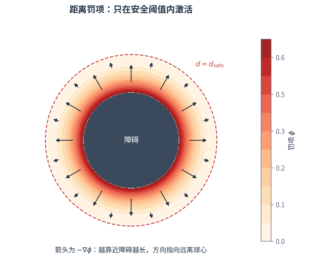 圆形障碍周围的距离罚项:只在安全阈值圈内取正值,越靠近障碍越大;负梯度箭头沿径向指向远离障碍的方向,越靠近障碍越长