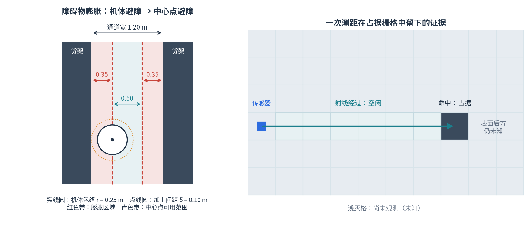 左图：宽 1.20 m 的通道两侧各膨胀 0.35 m，中心点可用范围只剩 0.50 m；右图：一次测距中，射线经过的格子记为空闲，命中的格子记为占据，表面后方仍然未知