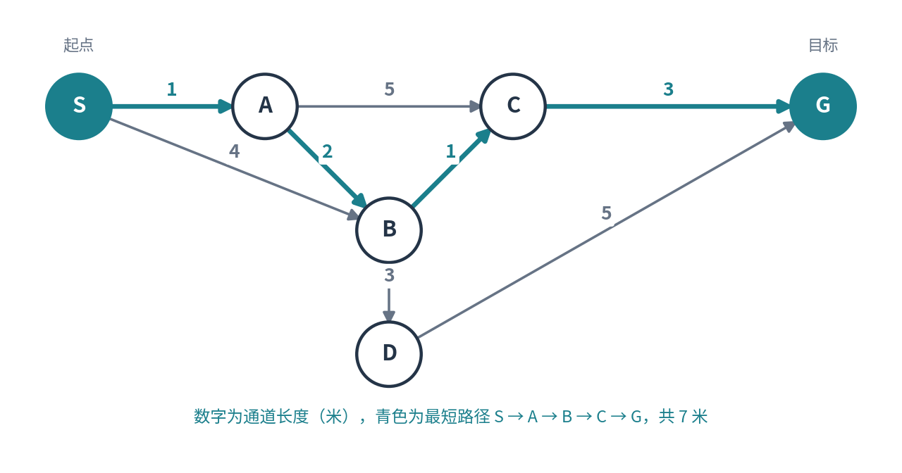 六个位置的有向路线图：S 到 A 为 1，A 到 C 为 5，C 到 G 为 3，S 到 B 为 4，A 到 B 为 2，B 到 C 为 1，B 到 D 为 3，D 到 G 为 5；最短路径 S→A→B→C→G 共 7 米