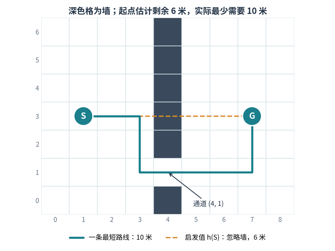 栅格地图：x=4 处是一堵墙，只在 (4,1) 留有通道；从 S(1,3) 出发先向右再向下，穿过通道后向上到 G(7,3)，共 10 米；虚线为忽略墙时的启发值 6 米