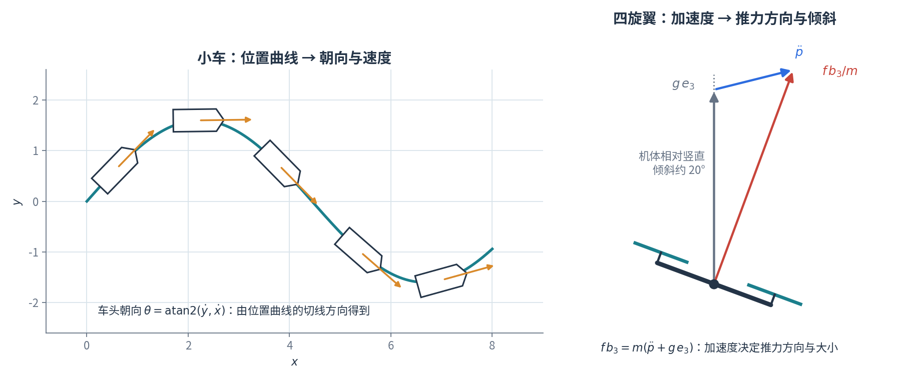 左图：小车沿一条平面曲线运动，每处的车头朝向都等于曲线的切线方向；右图：四旋翼的所需加速度加上重力加速度，得到推力方向，机体随之倾斜