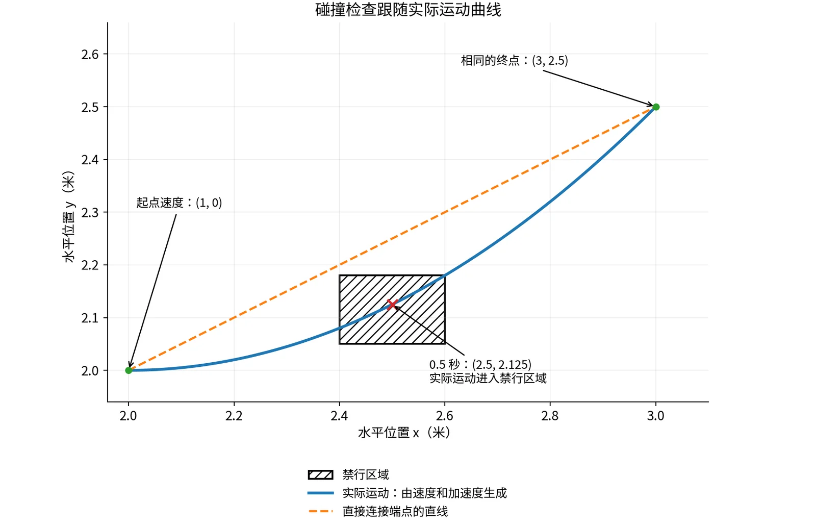 实际运动曲线穿过禁行区域，直接连接相同端点的直线从区域上方经过