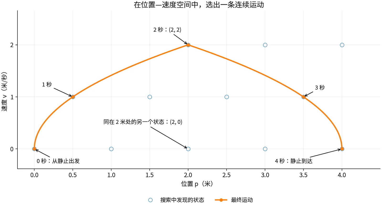 搜索中的候选状态与最终运动：横轴是位置，纵轴是速度，同在 2 米处的两个状态分别位于不同高度