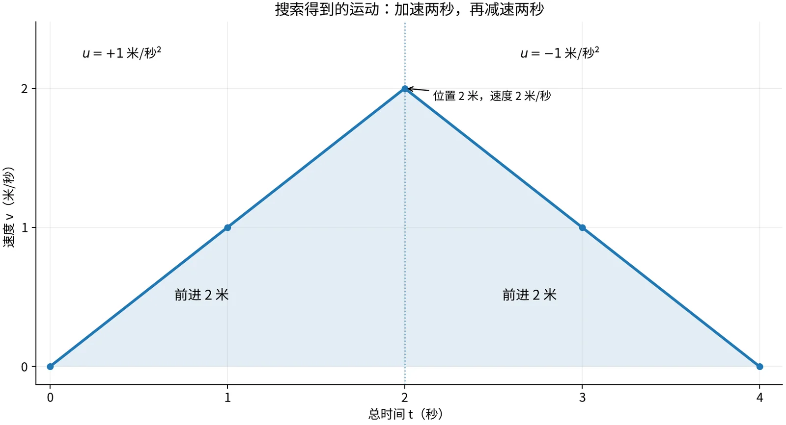 最终运动的速度曲线：前两秒从零增加到每秒两米，后两秒减速到零，总面积为四米