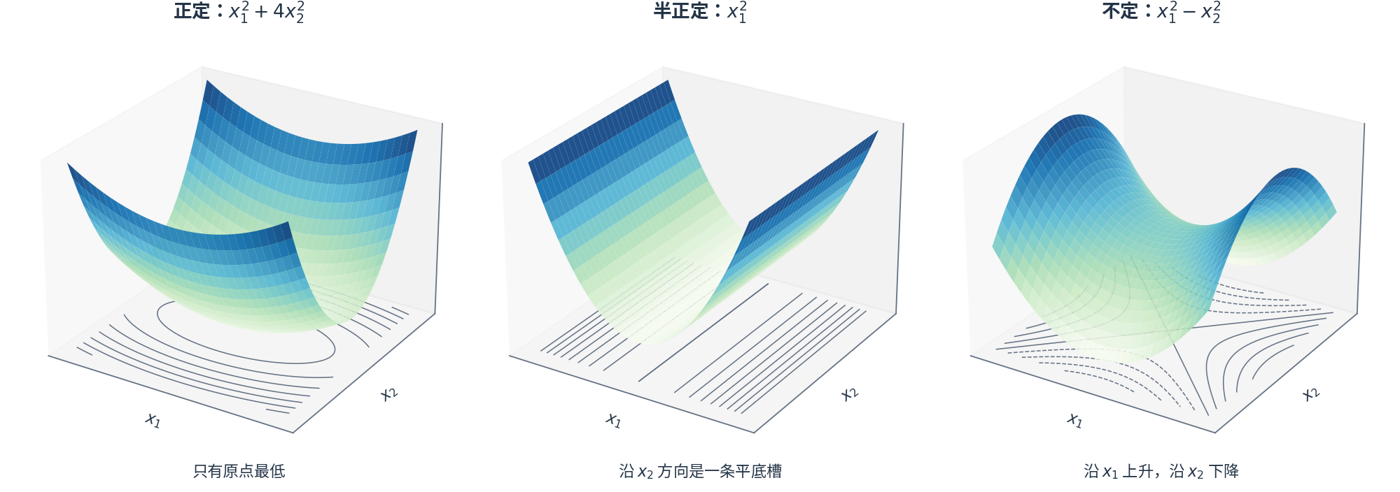 三个二次型的曲面与等高线：正定的碗只有原点最低，半正定的槽沿 x2 方向高度不变，不定的鞍面沿 x1 上升、沿 x2 下降