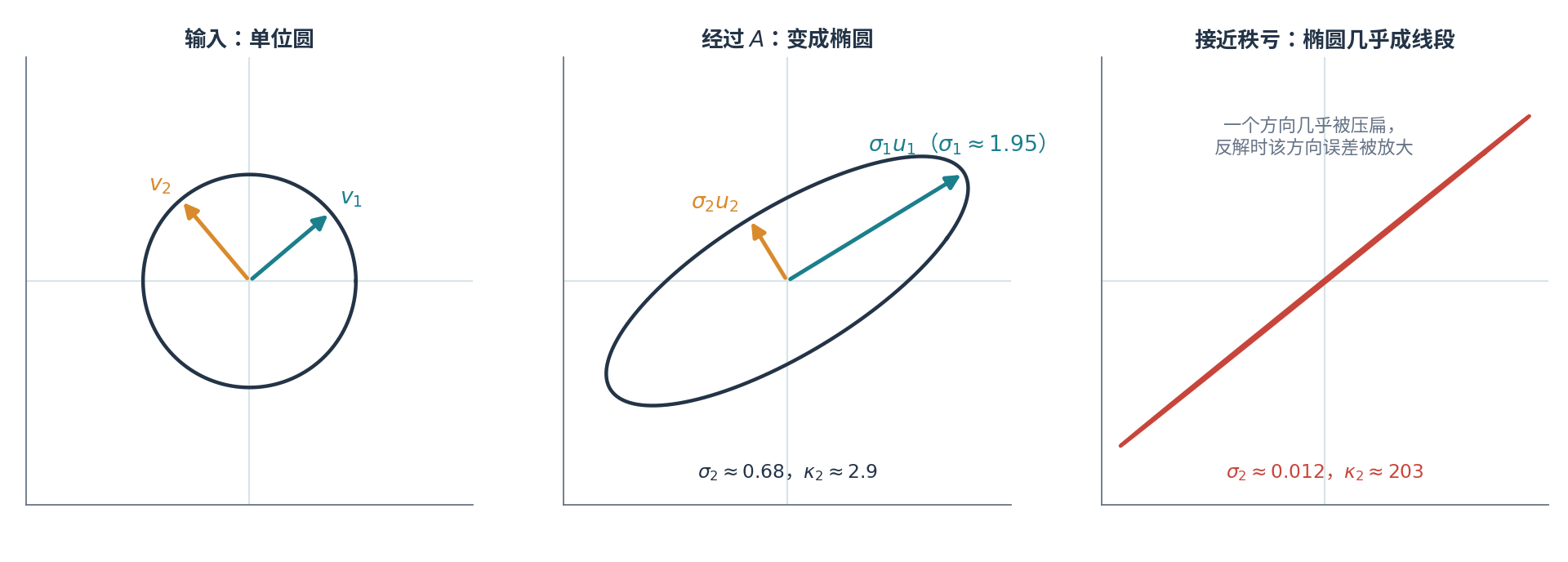 SVD 的几何意义：单位圆上的输入方向 v1、v2 经过矩阵变换后成为椭圆的两条主轴，长度分别为 σ1 和 σ2；接近秩亏的矩阵把单位圆压成近乎一条线段，条件数约为 203