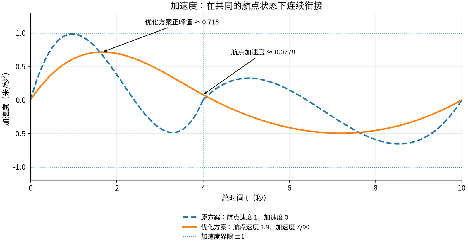 原方案与优化方案的加速度对比：优化结果在航点处保持约 0.0778 的加速度，整段满足正负 1 的限制