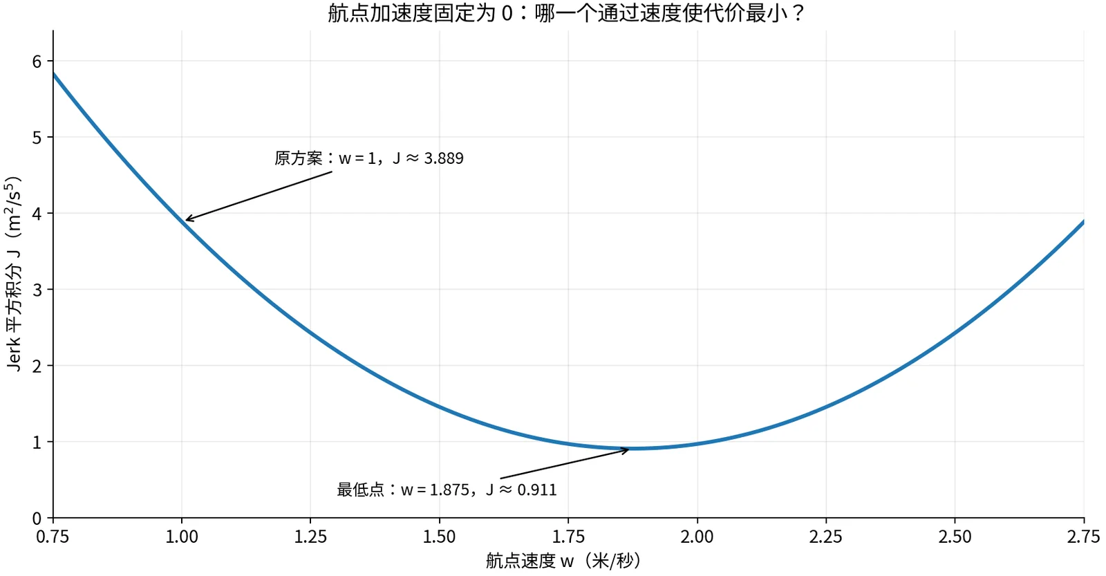 航点加速度固定为零时，总代价随航点速度呈抛物线变化，最低点位于每秒 1.875 米