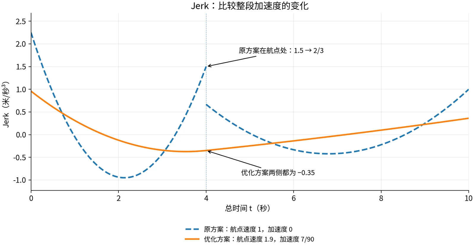 原方案与优化方案的 Jerk 对照：原方案在航点处发生跳变，优化方案两侧均为负 0.35 米每三次方秒