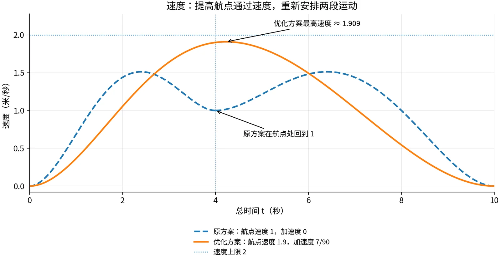原方案与优化方案的速度对比：优化后以更高速度通过航点，最高速度仍小于每秒 2 米