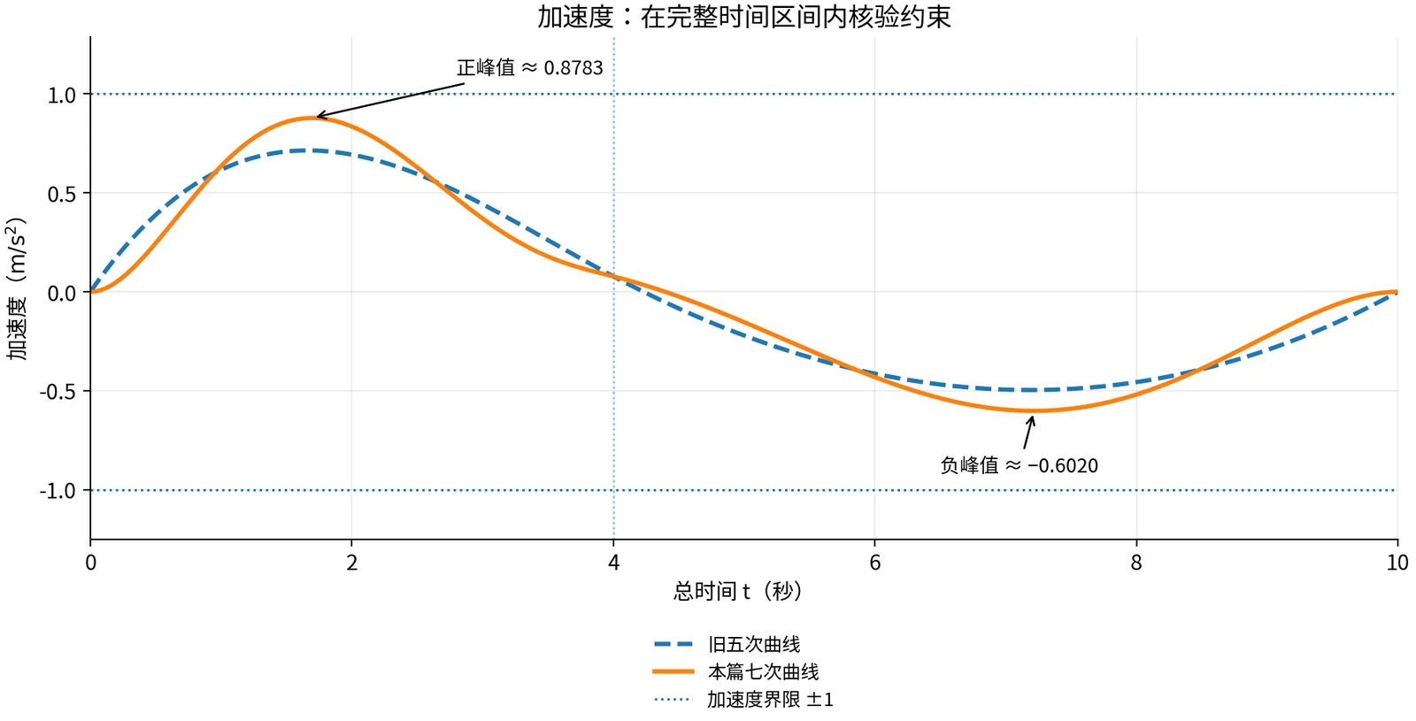 加速度曲线对照：本篇轨迹保持航点加速度不变，整段加速度大小不超过每二次方秒 1 米
