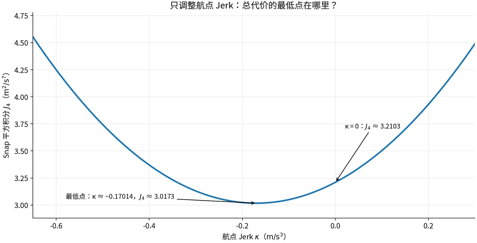 固定航点速度和加速度时，Snap 代价随航点 Jerk 呈抛物线变化，最低点约为负 0.17014