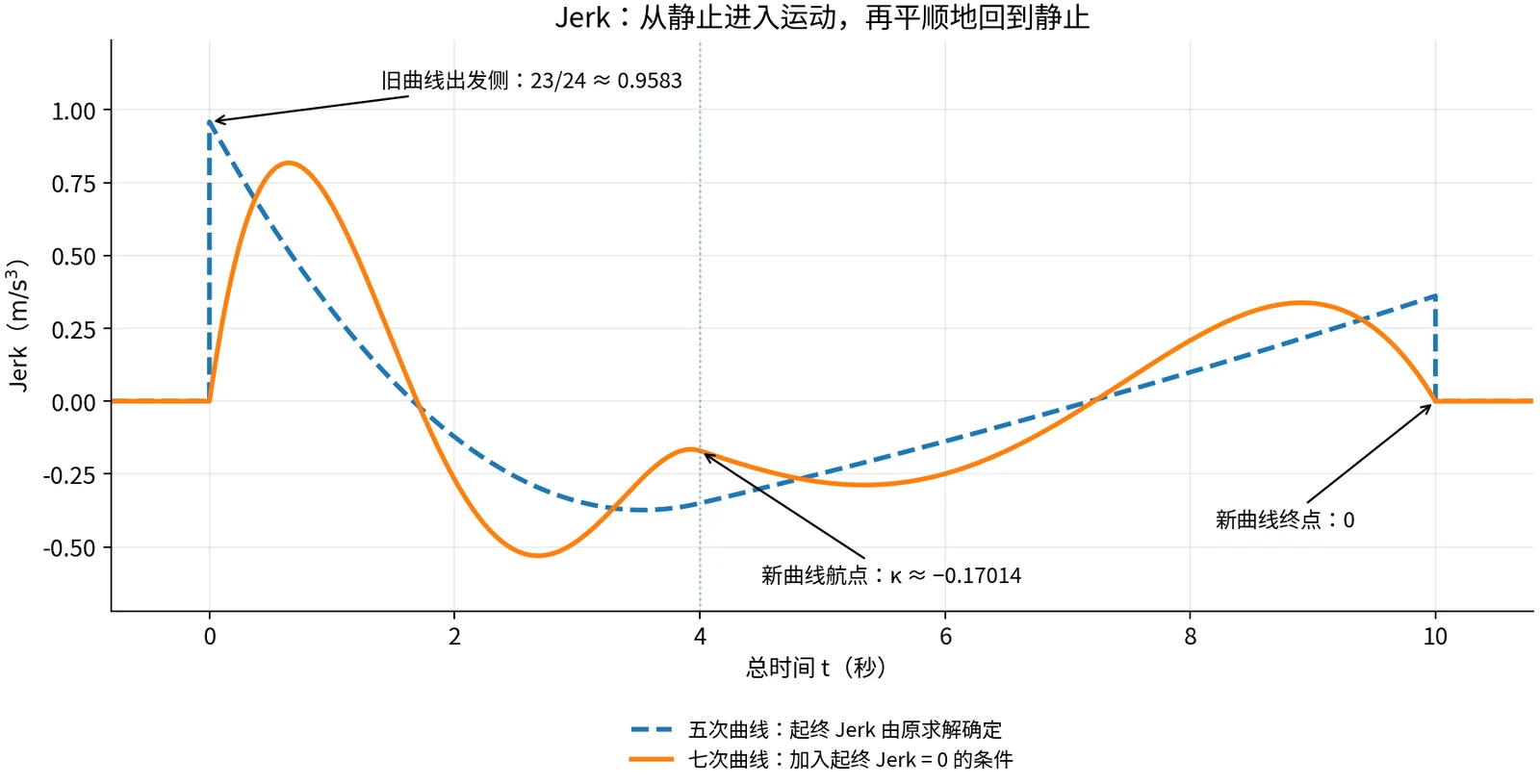 五次曲线与七次曲线的 Jerk 对照：七次曲线在起终时刻都与静止段的零 Jerk 连续衔接