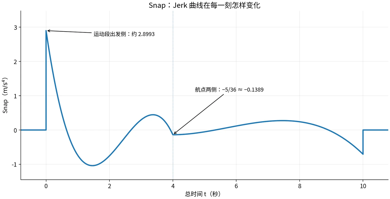 本篇轨迹的 Snap 曲线：航点两侧都约为负 0.1389，起终时刻允许与静止段发生有限跳变