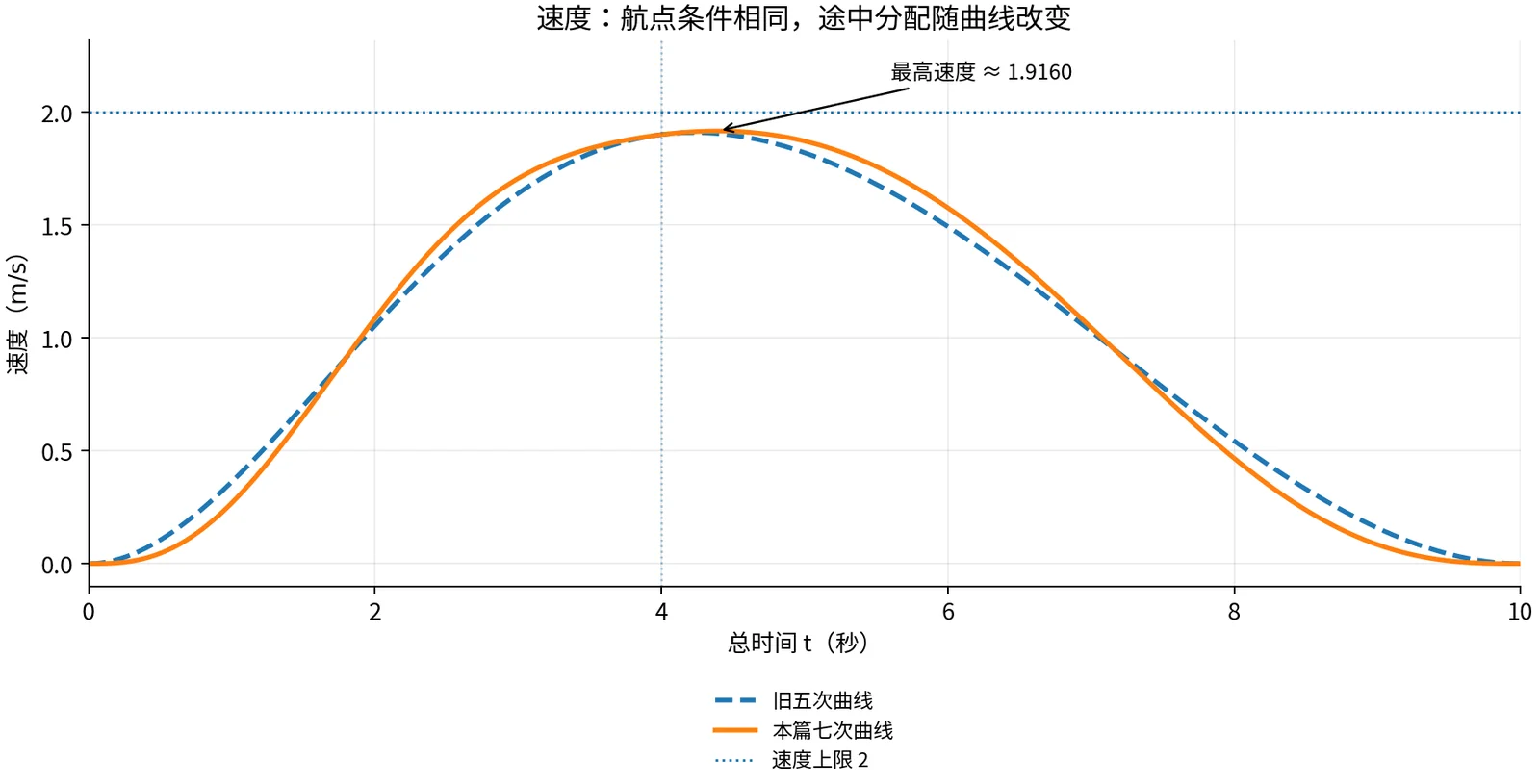 速度曲线对照：两种方案均以每秒 1.9 米经过航点，本篇轨迹最高速度约为每秒 1.9160 米