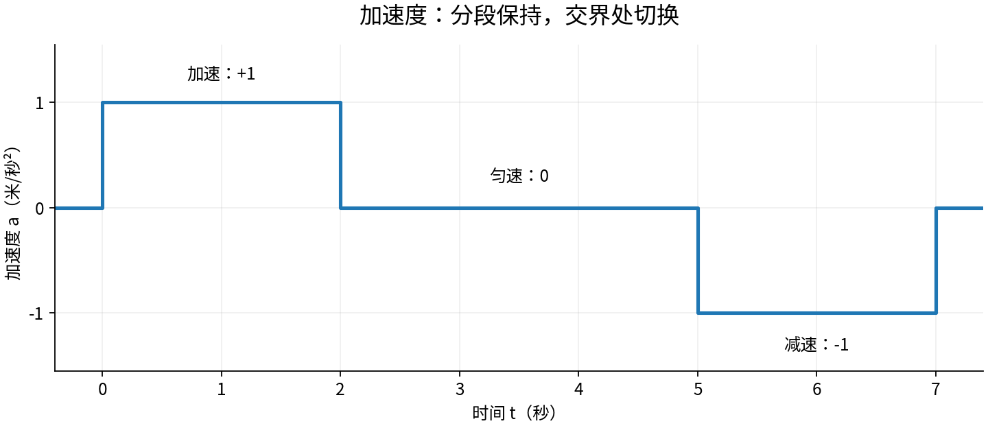 加速度随时间变化：加速段为正，匀速段为零，减速段为负