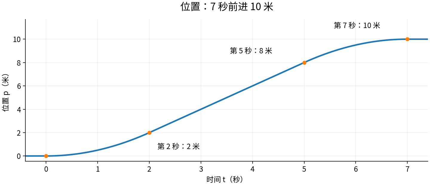 位置随时间变化：加速段逐渐变陡，匀速段斜率固定，减速段逐渐变平