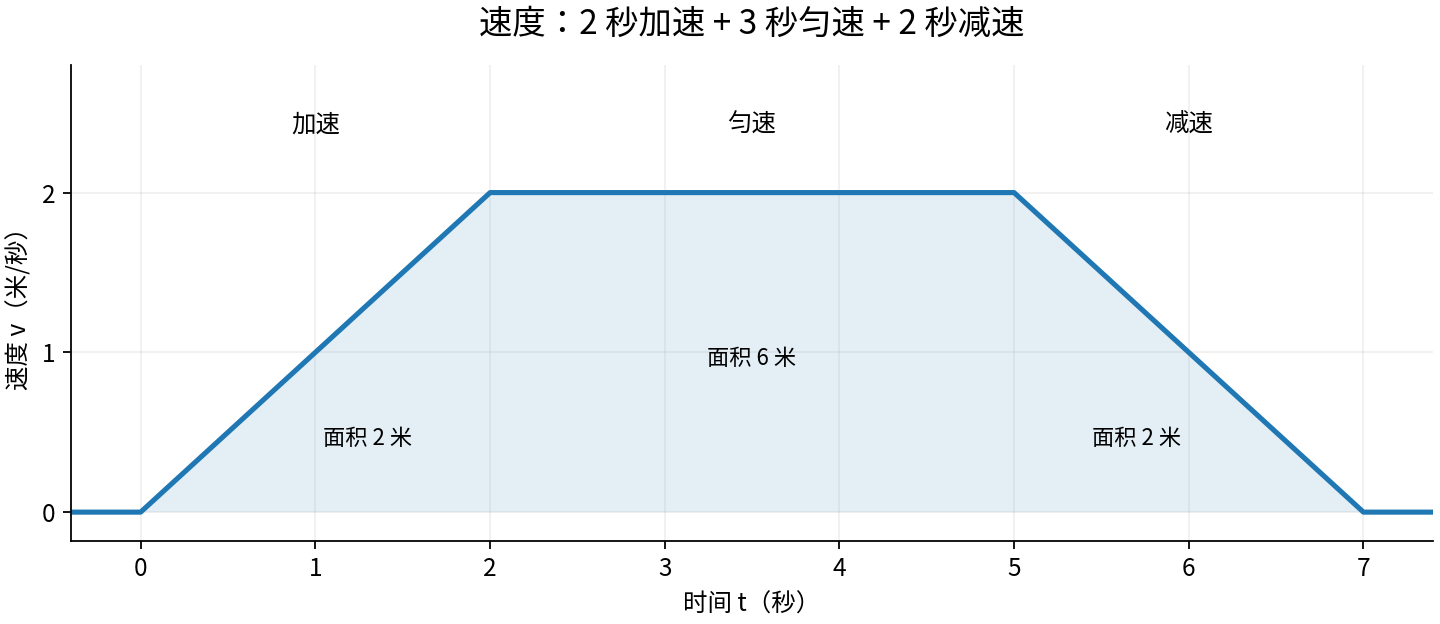 速度随时间变化：0～2 秒均匀增加，2～5 秒保持，5～7 秒均匀减小