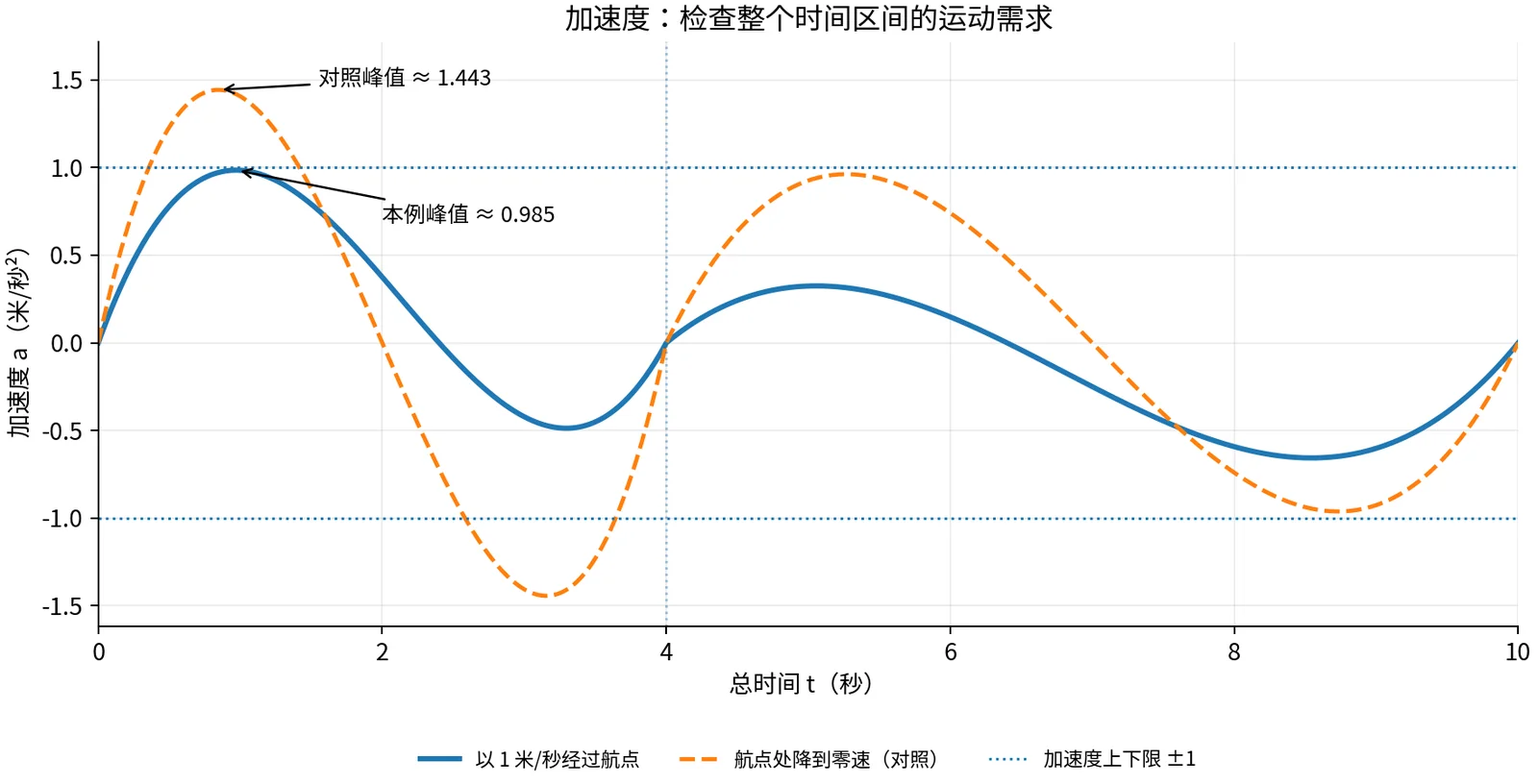 两种安排的加速度曲线：航点处都回到零，本例的连续通过方案全程保持在正负 1 米每二次方秒以内