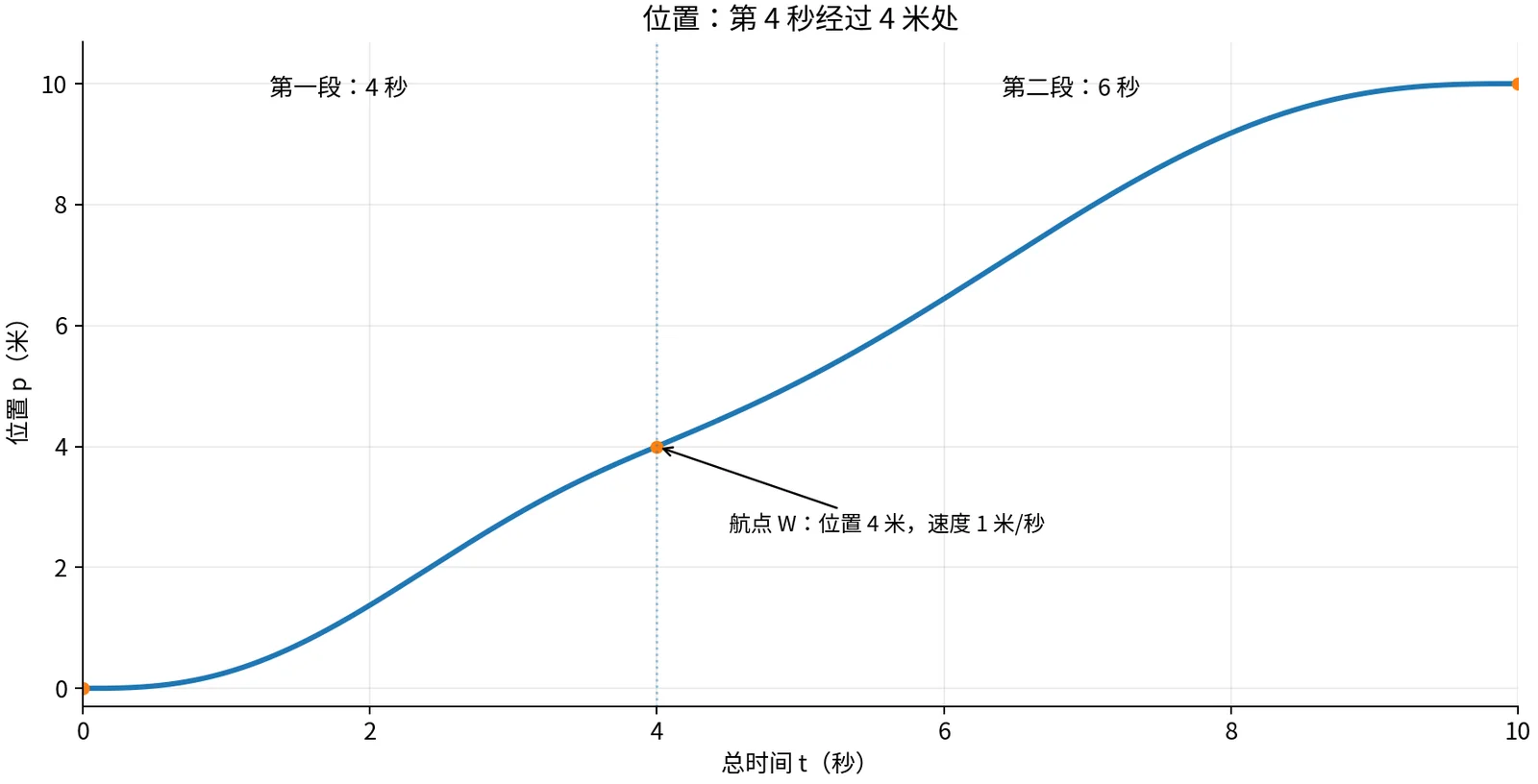 分段轨迹的位置曲线：第 4 秒经过 4 米处，两段以相同的非零斜率衔接