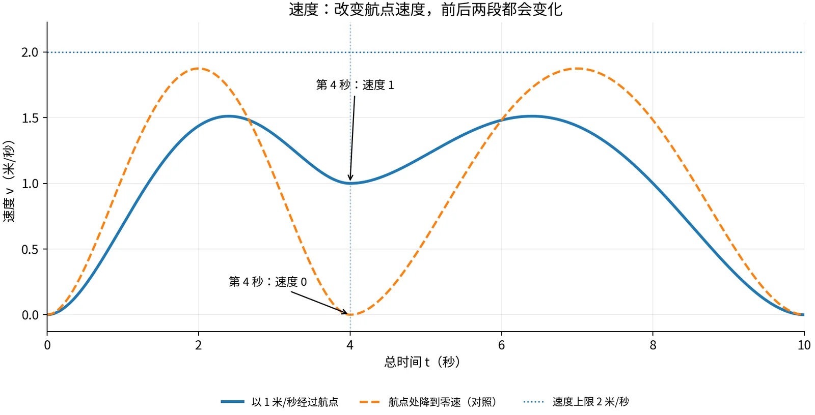 两种航点速度安排：本例在第 4 秒以 1 米每秒通过，对照曲线在该时刻减速到零