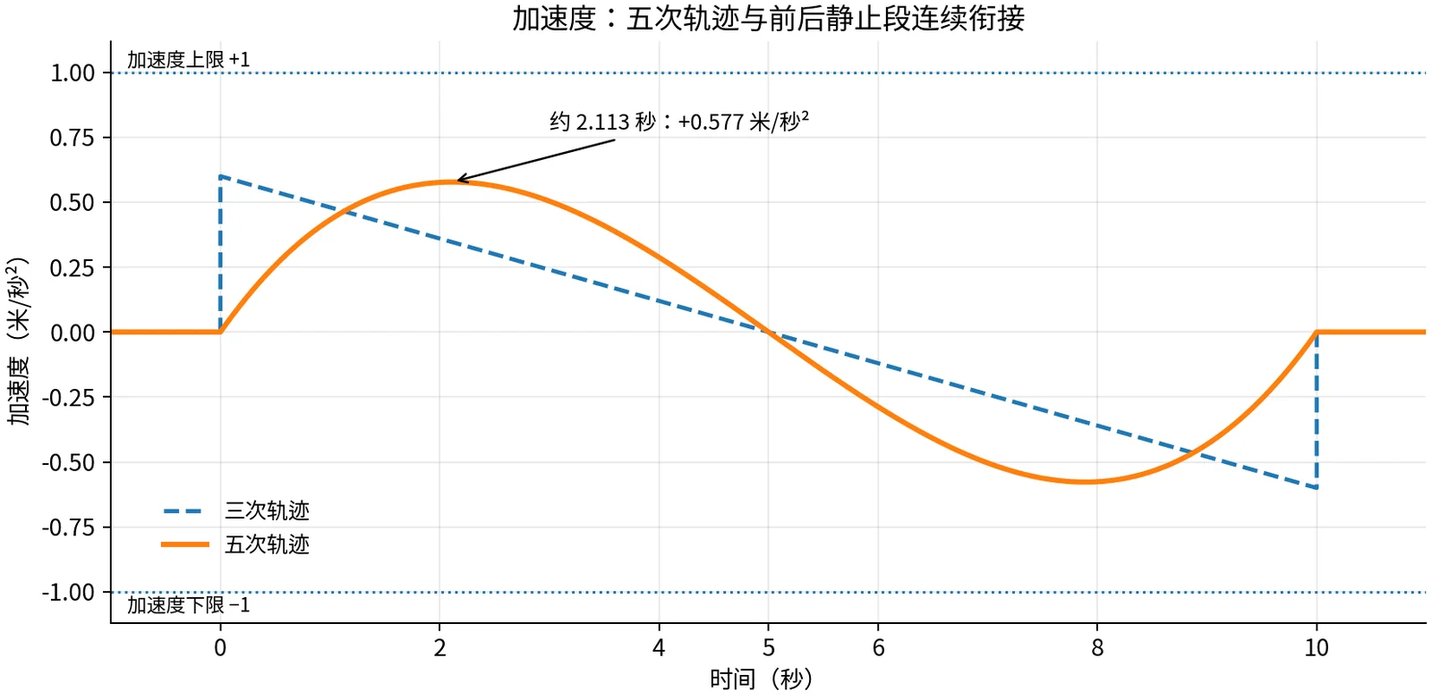 三次与五次轨迹的加速度曲线：五次轨迹从 0 出发并回到 0，与前后静止段连续连接