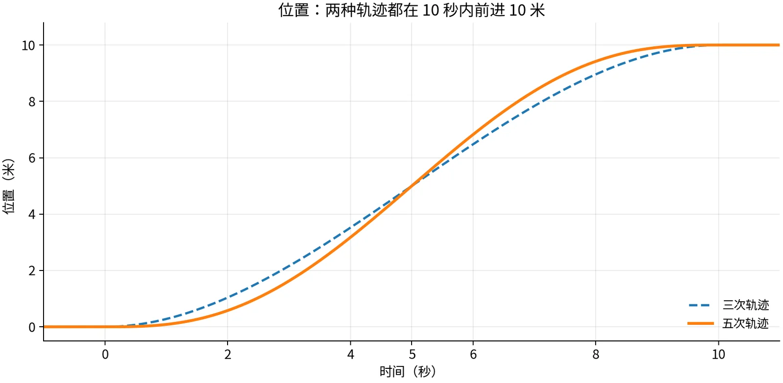 三次与五次轨迹的位置曲线：两者都从 0 米到 10 米，五次轨迹在起终段的位置变化更缓