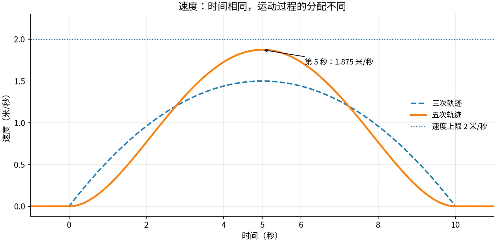 三次与五次轨迹的速度曲线：五次轨迹在第 5 秒达到 1.875 米每秒，三次轨迹达到 1.5 米每秒