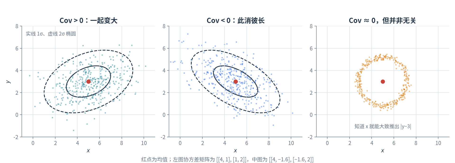 三幅散点图:协方差为正时点云沿右上方倾斜,为负时沿右下方倾斜,接近零时点分布在圆环上;前两幅叠加了 1σ 和 2σ 误差椭圆