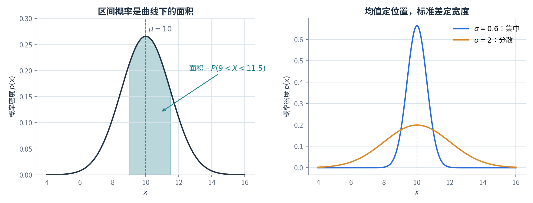 左图:均值为 10 的高斯密度曲线,9 到 11.5 之间的阴影面积就是该区间的概率;右图:均值相同、标准差分别为 0.6 和 2 的两条高斯曲线
