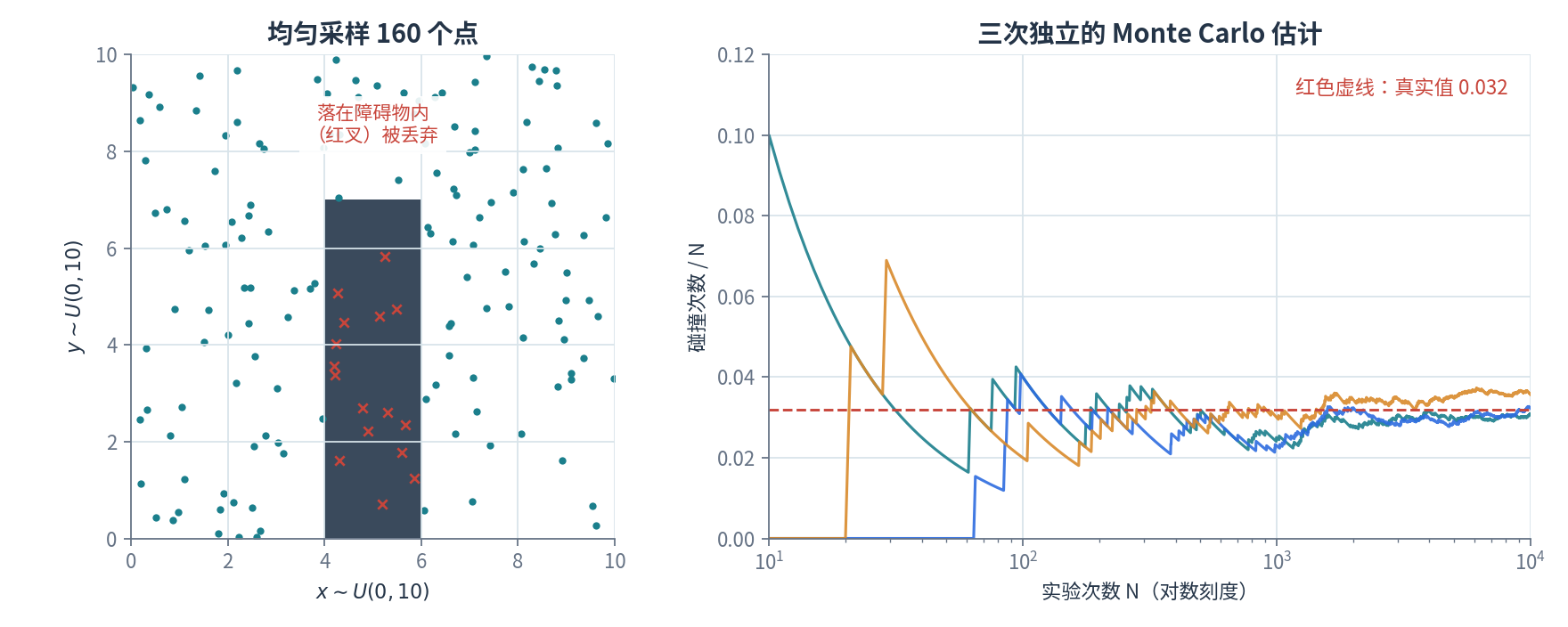 左图:在 10×10 区域内均匀采样 160 个点,落在障碍物内的点被丢弃;右图:三次独立的 Monte Carlo 估计随实验次数增加逐渐收敛到真实碰撞概率 0.032